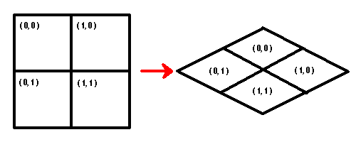 Image demonstrating rotation of isometric maps compared to the traditional 2D case